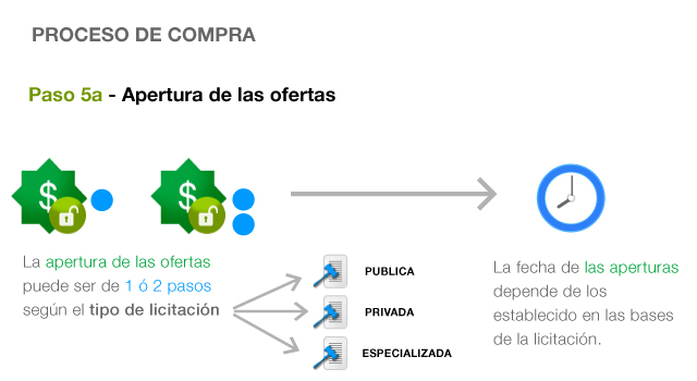 Proceso de compra. Paso 5b